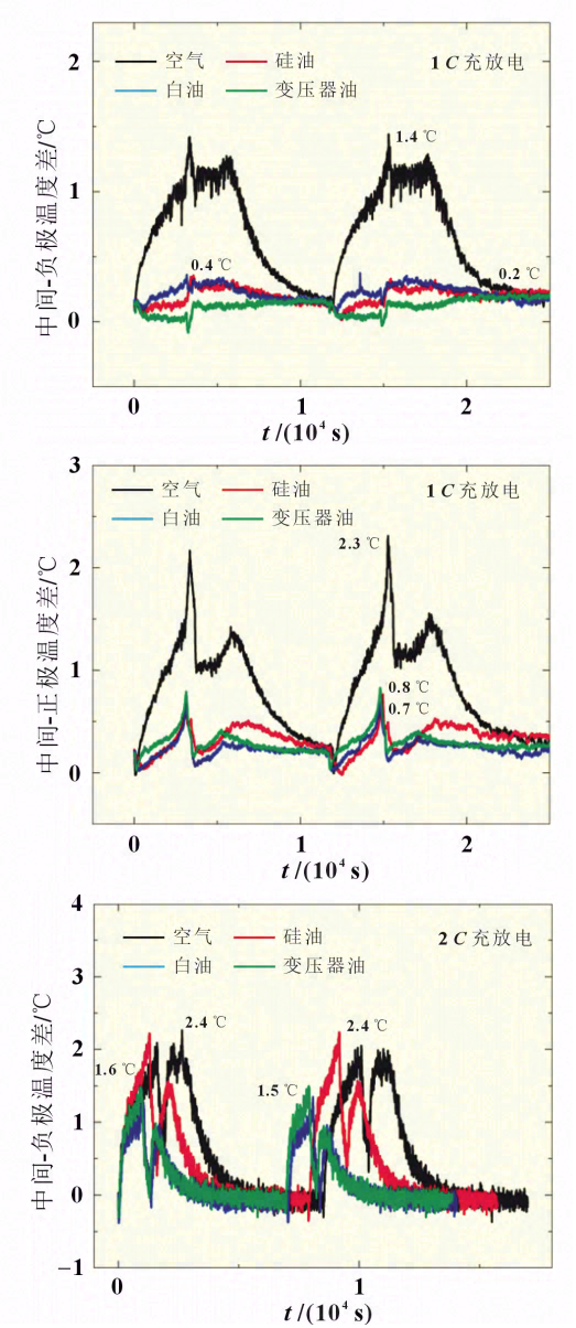 基于浸没冷却的锂离子电池热管理性能研究