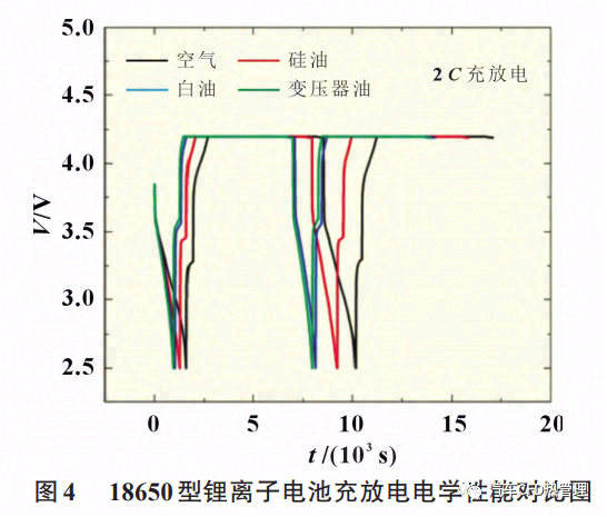基于浸没冷却的锂离子电池热管理性能研究