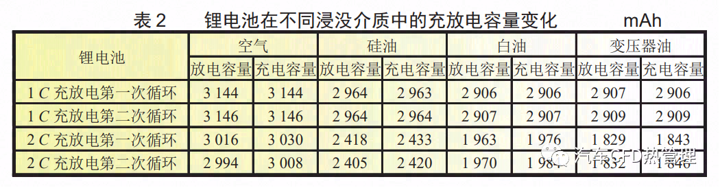 基于浸没冷却的锂离子电池热管理性能研究