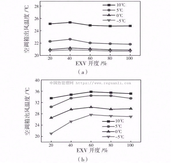电子膨胀阀用于电动汽车热泵系统的实验研究