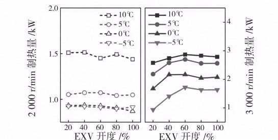 电子膨胀阀用于电动汽车热泵系统的实验研究