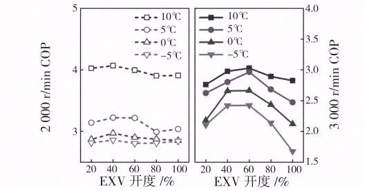 电子膨胀阀用于电动汽车热泵系统的实验研究