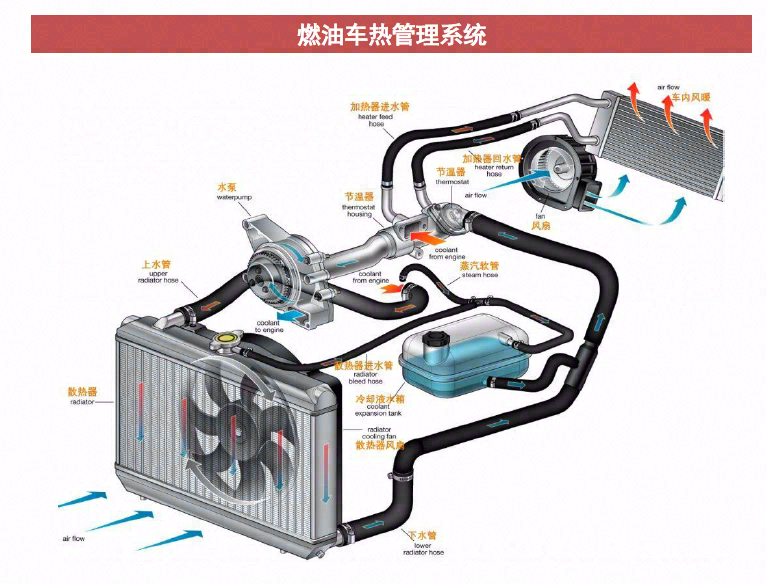 新能源汽车热管理行业专题报告：主被动协同助力行业发展