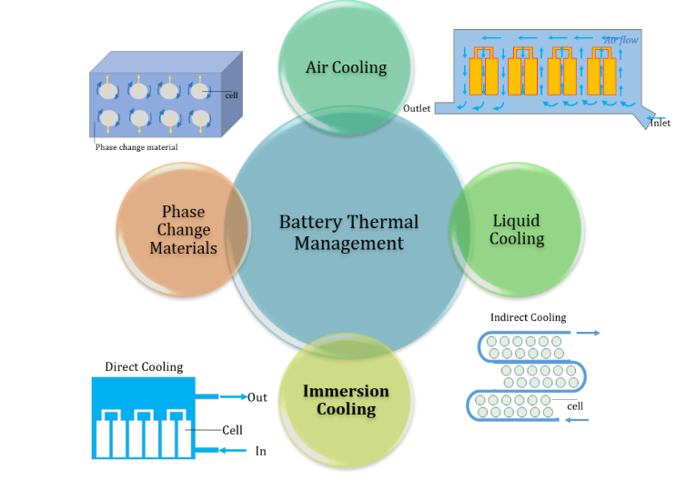 浸没式液冷冷却的锂电池仿真