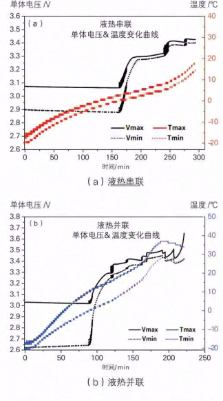 车用动力电池系统低温充电加热方法研究