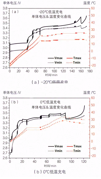 车用动力电池系统低温充电加热方法研究