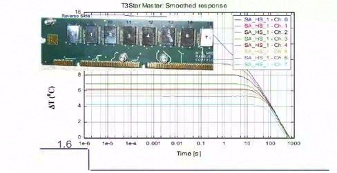 瞬态热测试在内存模块热分析中的应用