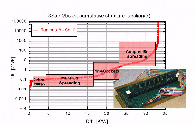 瞬态热测试在内存模块热分析中的应用