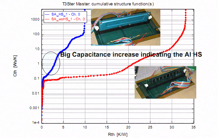 瞬态热测试在内存模块热分析中的应用