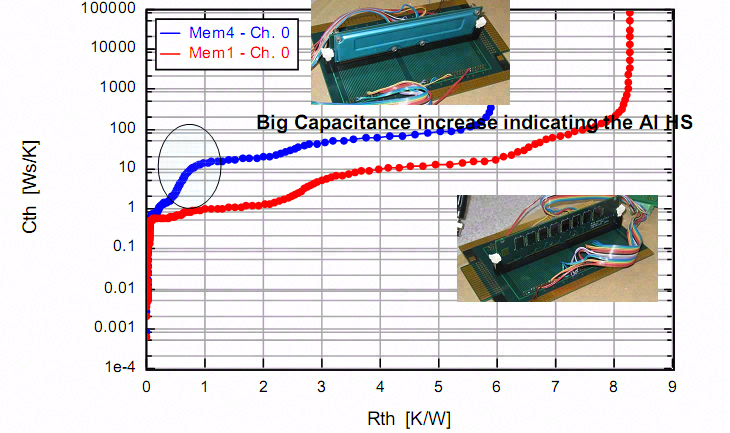 瞬态热测试在内存模块热分析中的应用