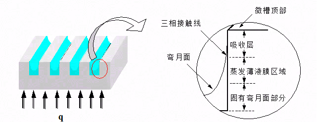 浅谈微槽群复合相变LED灯散热技术与应用