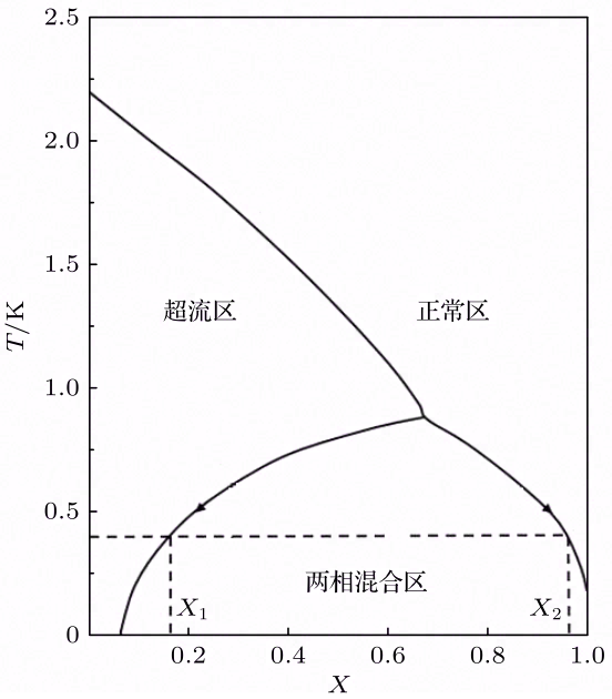 稀释制冷机及其中的热交换问题
