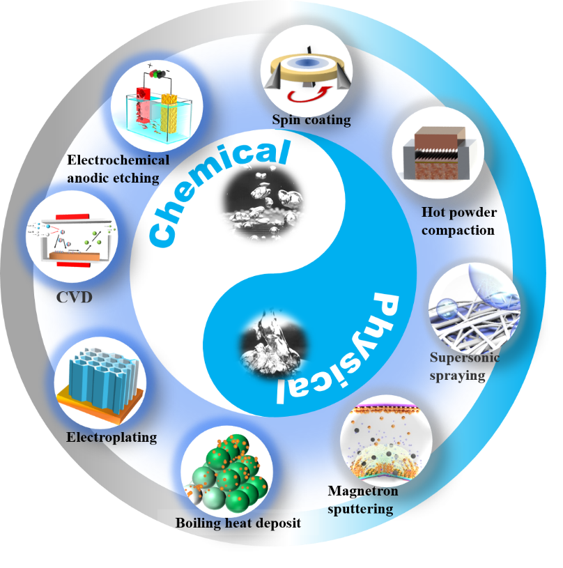 表面改性技术在沸腾传热领域的应用：涂层加工工艺及其强化传热机理