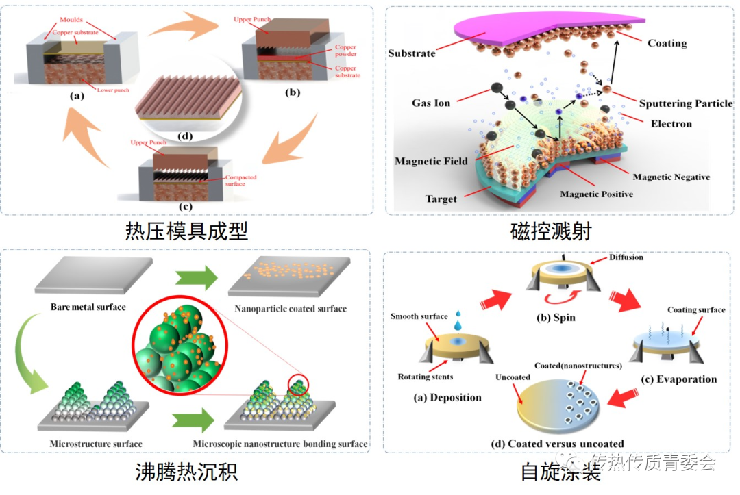 表面改性技术在沸腾传热领域的应用：涂层加工工艺及其强化传热机理
