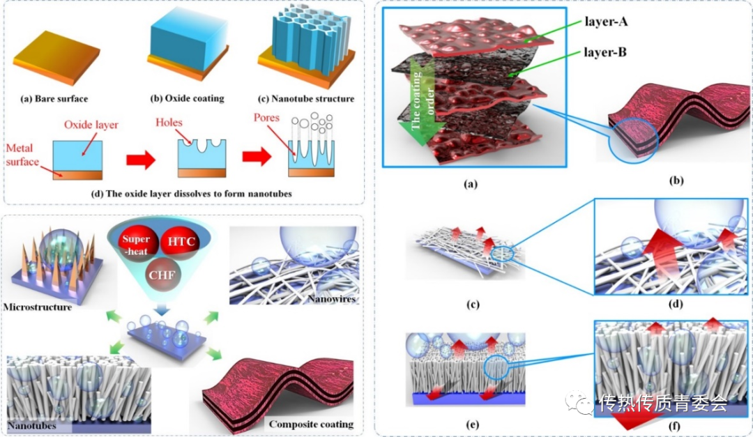 表面改性技术在沸腾传热领域的应用：涂层加工工艺及其强化传热机理
