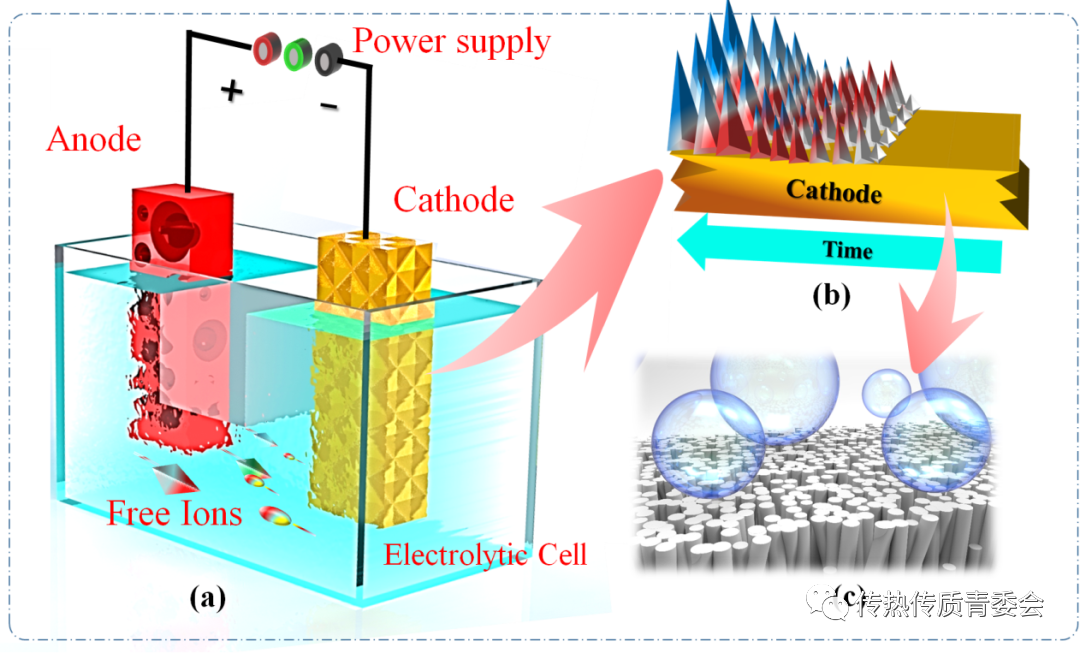 表面改性技术在沸腾传热领域的应用：涂层加工工艺及其强化传热机理