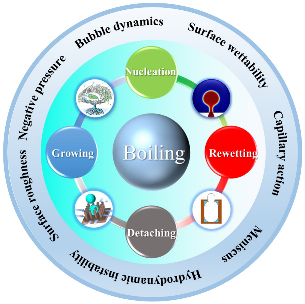 表面改性技术在沸腾传热领域的应用：涂层加工工艺及其强化传热机理