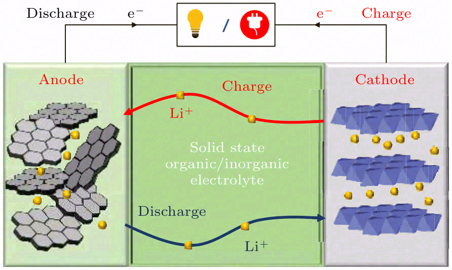 全固态锂离子电池内部热输运研究前沿