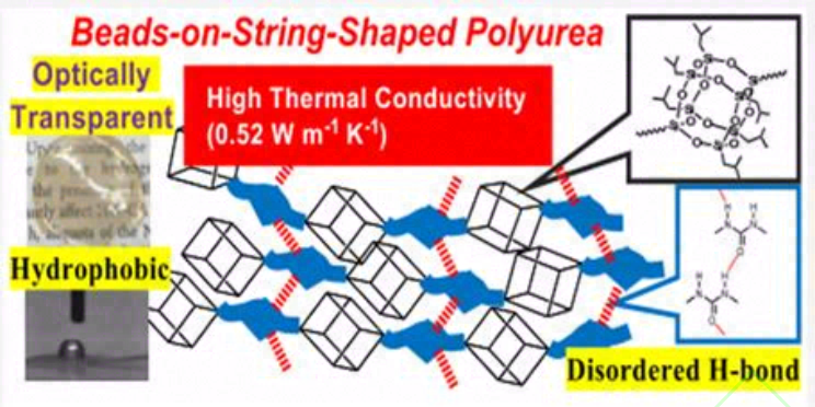 聚合物本征导热研究进展
