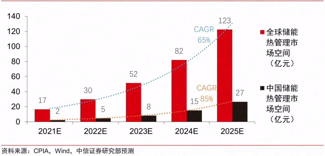 储能热管理--是什么样的新赛道？