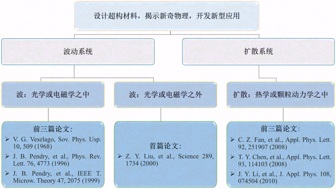 变换热学及其扩展理论(理论热学)：华人学者们的贡献盘点
