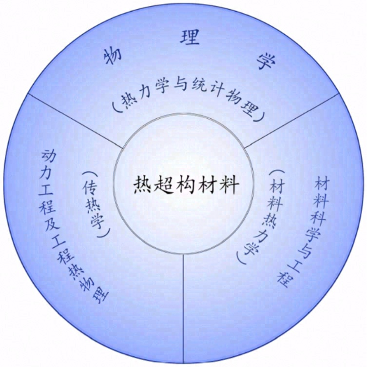 变换热学及其扩展理论(理论热学)：华人学者们的贡献盘点