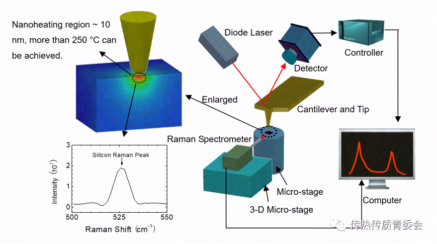 针尖增强拉曼热测量技术实现纳米热点测温及弹道输运研究