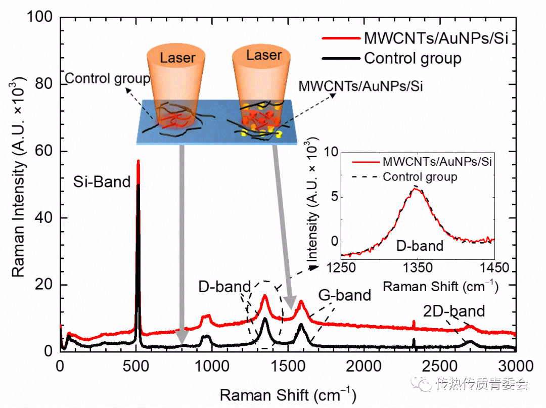 针尖增强拉曼热测量技术实现纳米热点测温及弹道输运研究