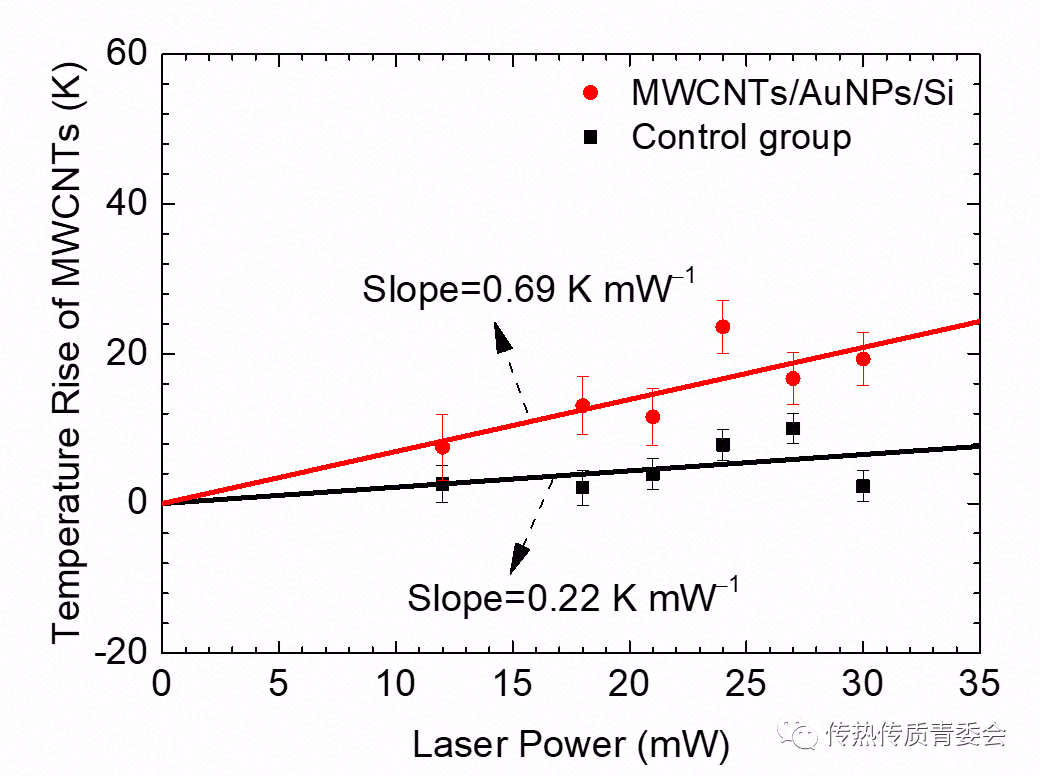 针尖增强拉曼热测量技术实现纳米热点测温及弹道输运研究
