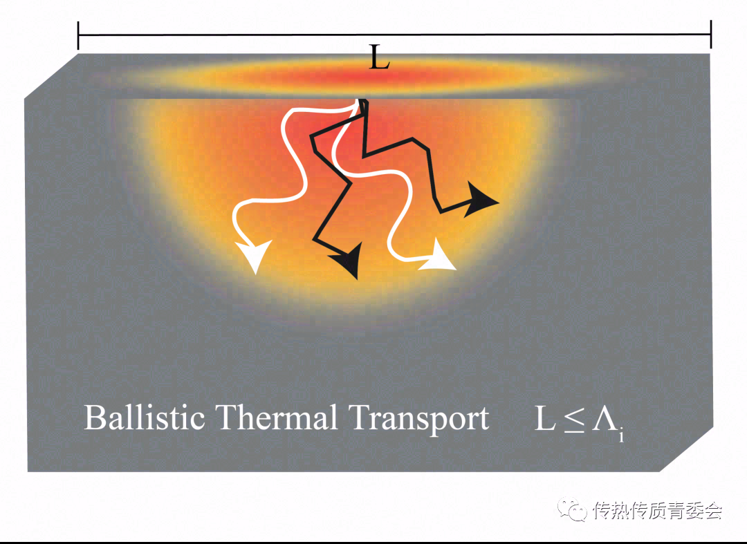 针尖增强拉曼热测量技术实现纳米热点测温及弹道输运研究