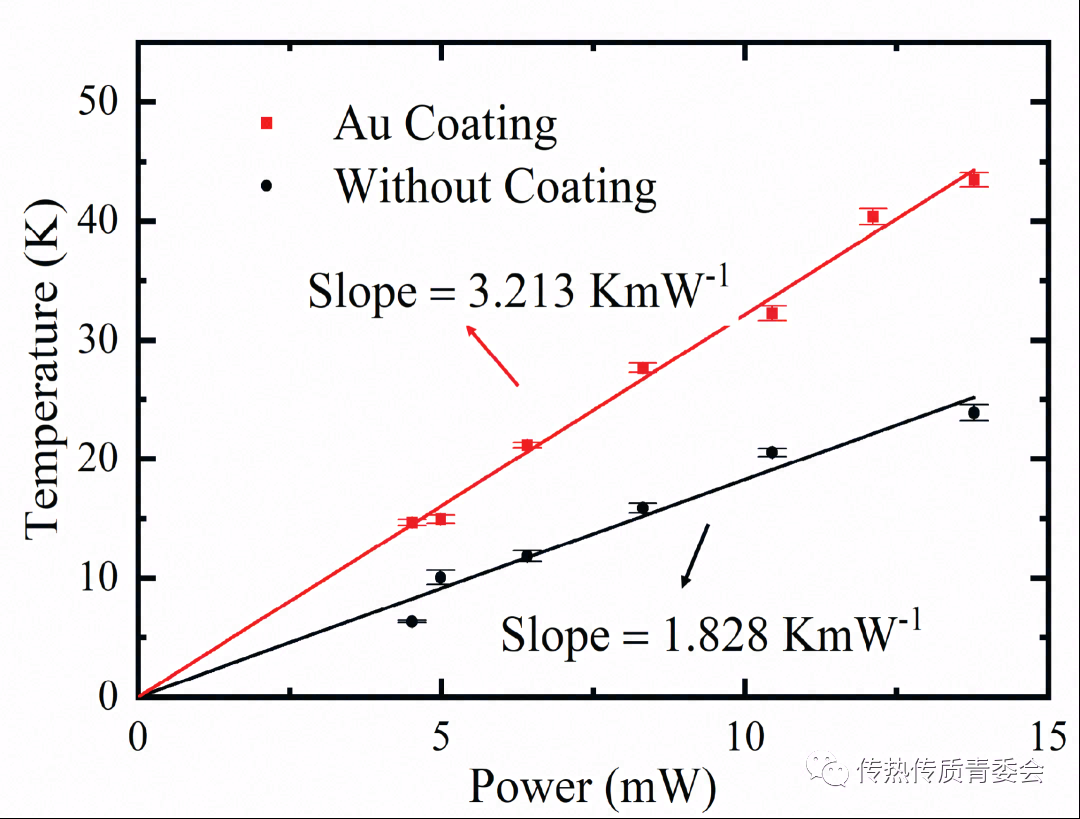 针尖增强拉曼热测量技术实现纳米热点测温及弹道输运研究