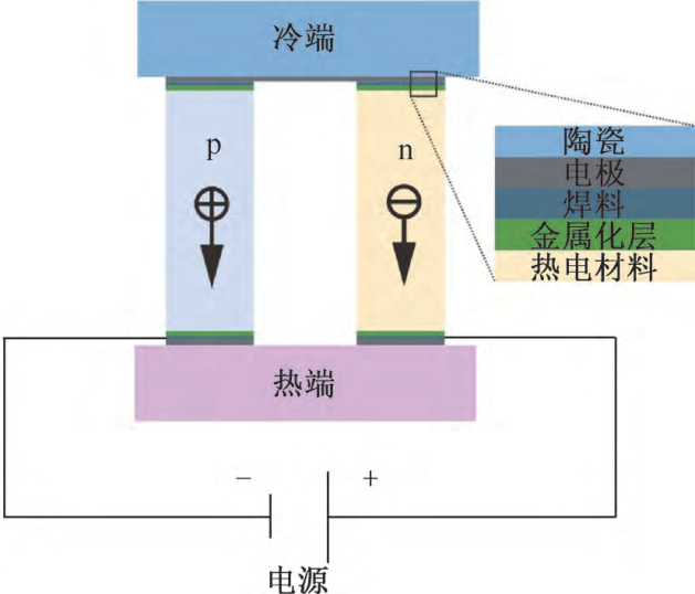 热电制冷技术进展与展望