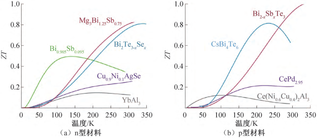 热电制冷技术进展与展望