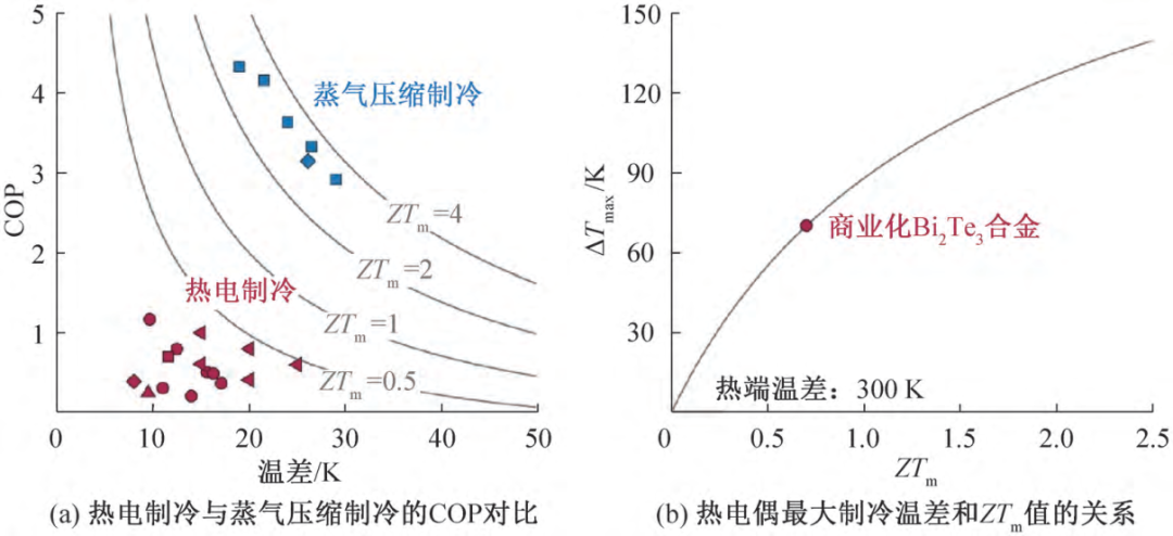 热电制冷技术进展与展望
