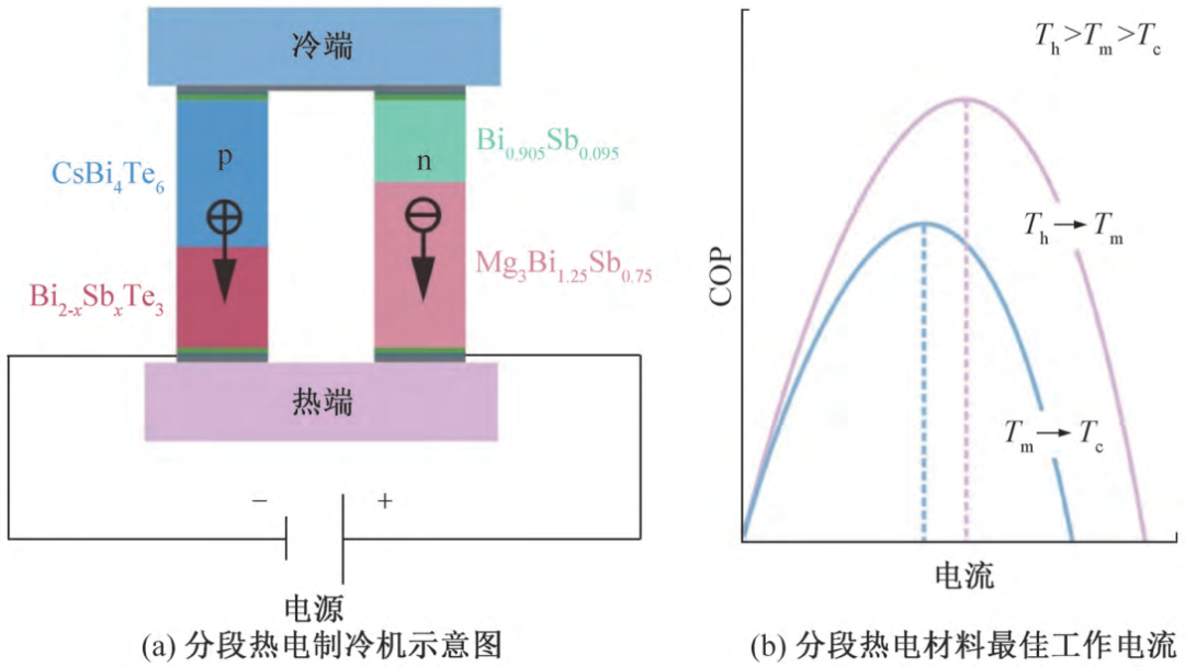 热电制冷技术进展与展望