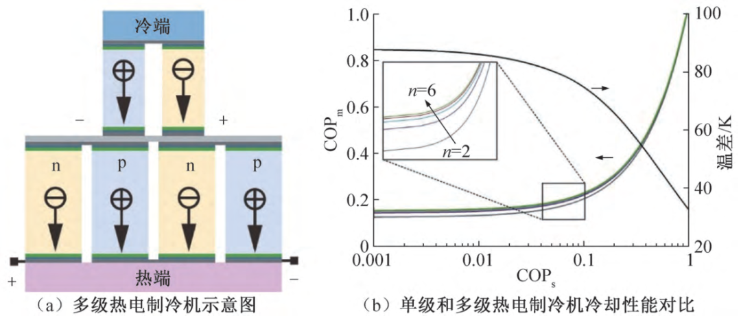 热电制冷技术进展与展望