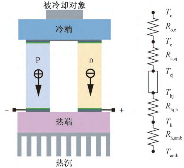 热电制冷技术进展与展望
