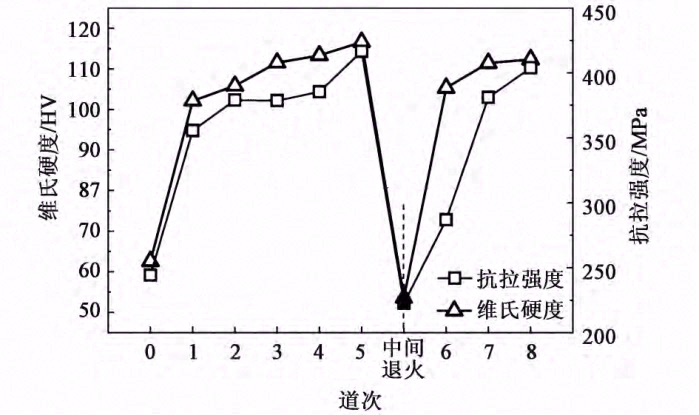 超薄超细智能手机热管拉拔工艺及组织性能演变
