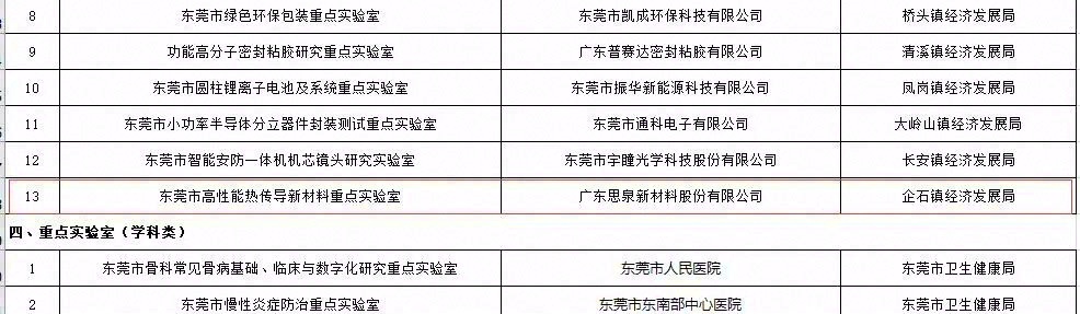思泉新材高性能热传导新材料重点实验室获批
