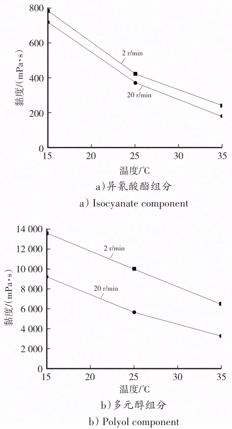 新能源汽车动力电池用双组分聚氨酯灌封胶应用研究