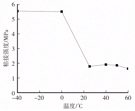 新能源汽车动力电池用双组分聚氨酯灌封胶应用研究