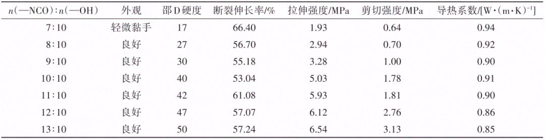 新能源汽车动力电池用双组分聚氨酯灌封胶应用研究