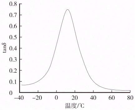 新能源汽车动力电池用双组分聚氨酯灌封胶应用研究