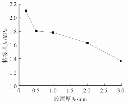 新能源汽车动力电池用双组分聚氨酯灌封胶应用研究