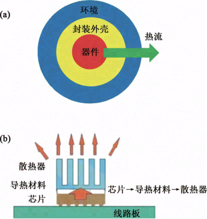 微纳米电子器件散热过程中的物理问题