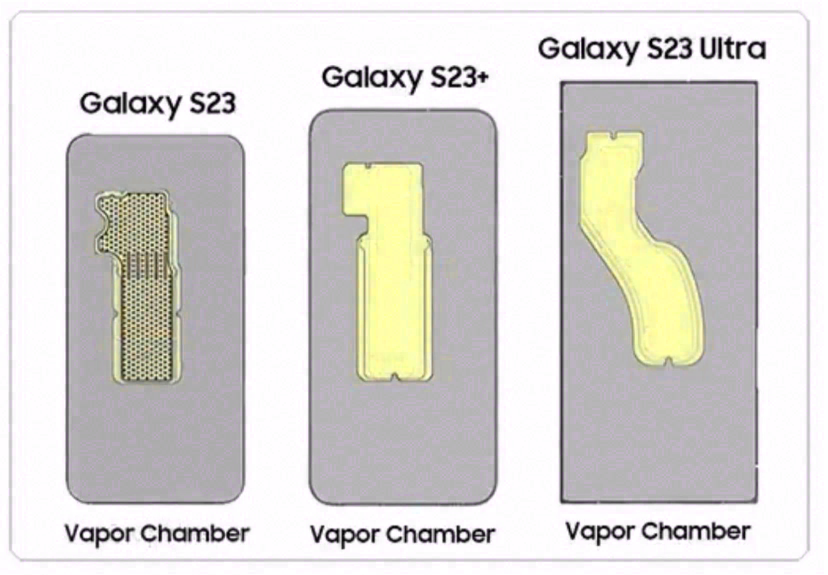 散热效果更好，三星 Galaxy S23 系列配备了面积更大的 VC 均热板