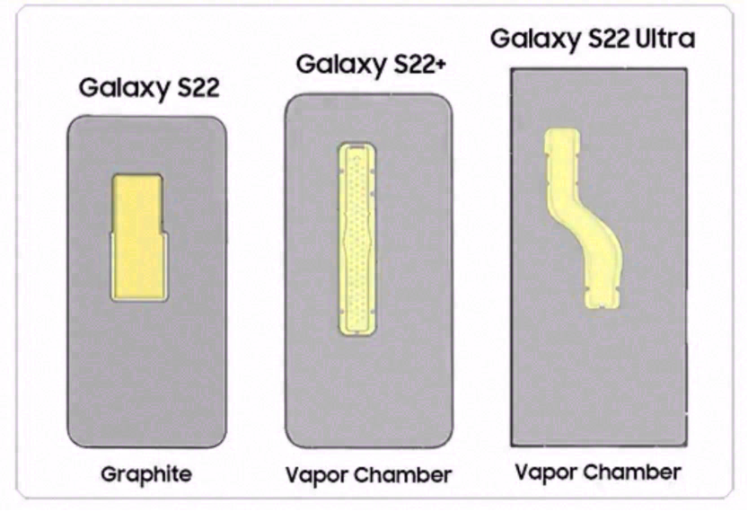 散热效果更好，三星 Galaxy S23 系列配备了面积更大的 VC 均热板