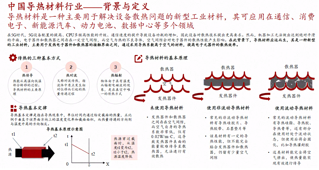 2022年中国导热材料行业概览
