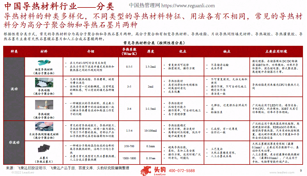 2022年中国导热材料行业概览