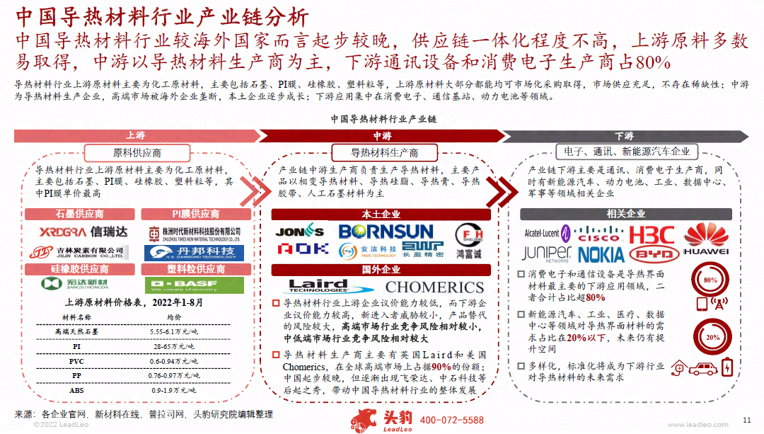 2022年中国导热材料行业概览